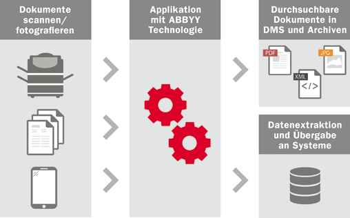 Mit Texterkennung zum Wissensmanagement