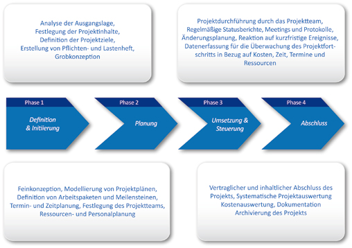 Softwaregestütztes Projektmanagement