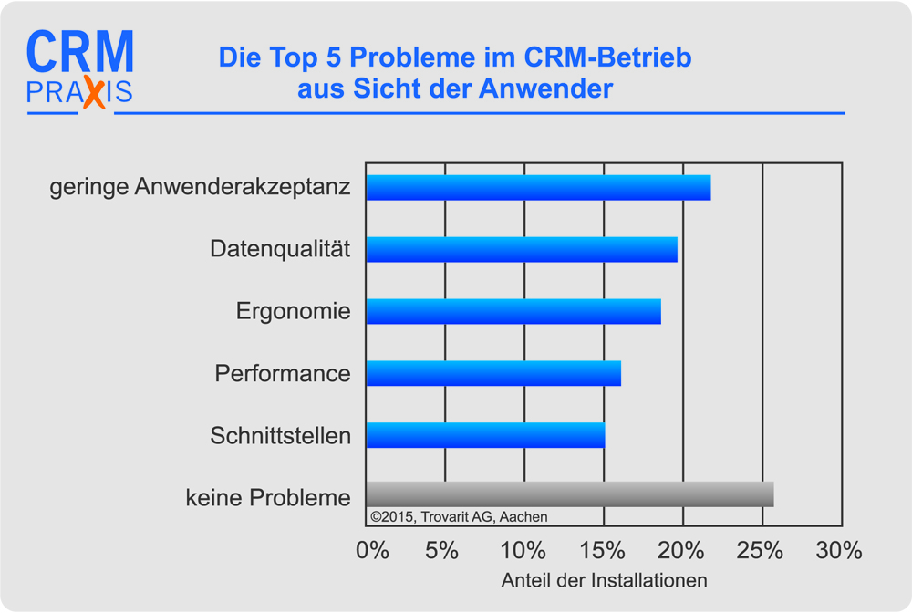 Gute Noten für das Customer Relationship Management 3 Gute Noten für das Customer Relationship Management