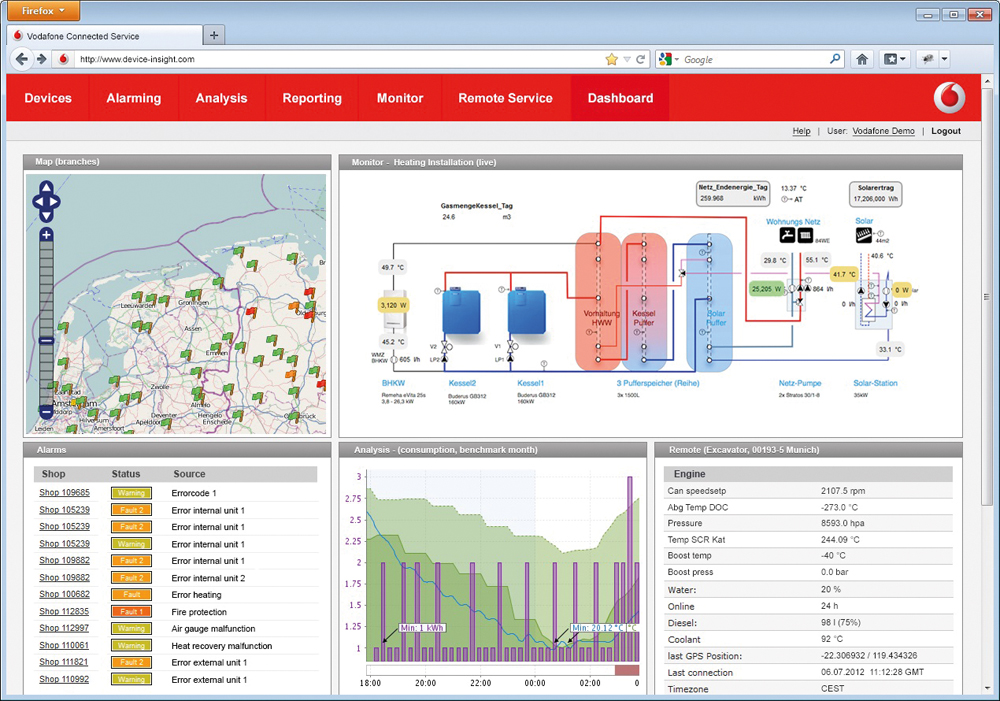 Vernetzte M2M-Kommunikation