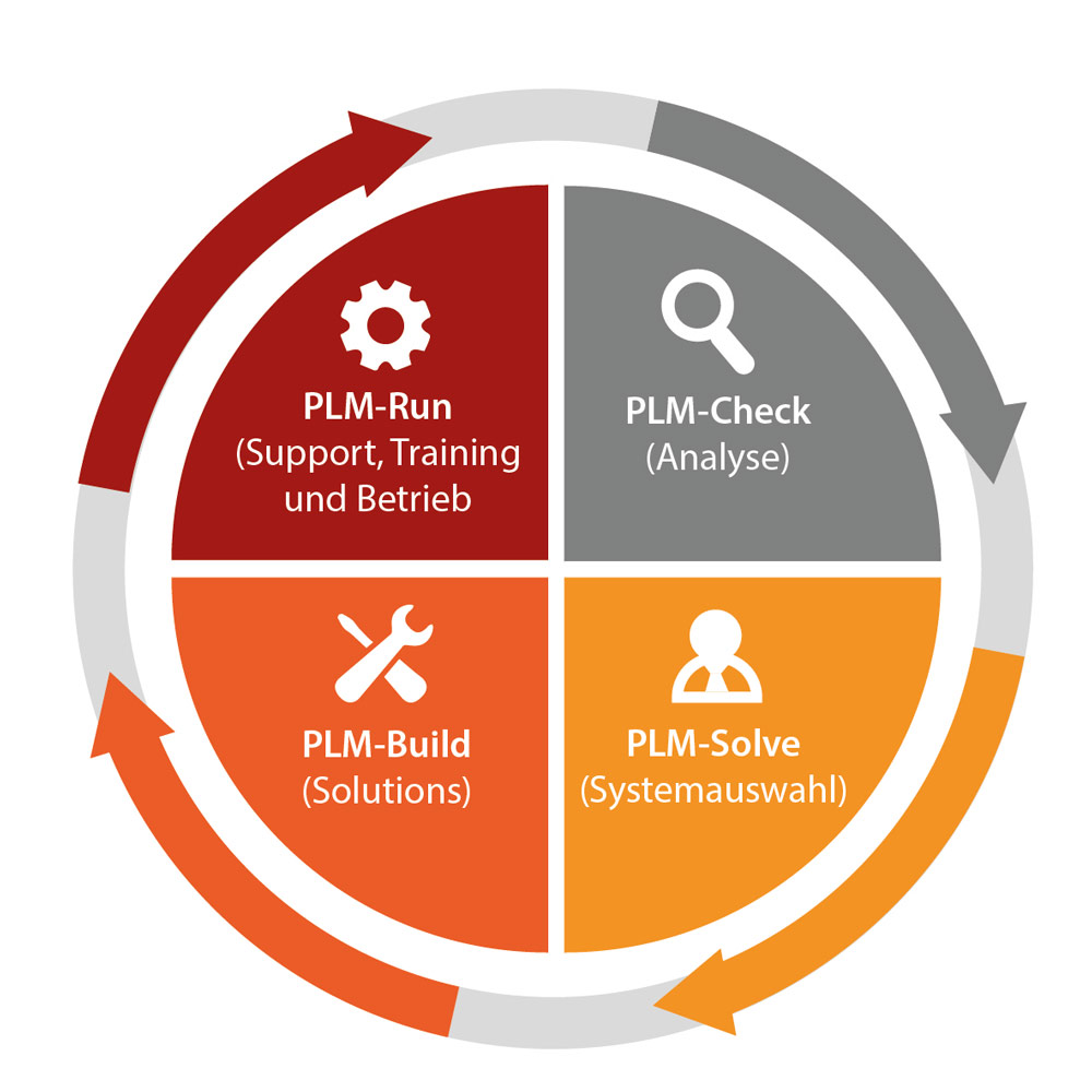 Produktdaten nutzen und Prozessintelligenz steigern 5 Produktdaten nutzen und Prozessintelligenz steigern