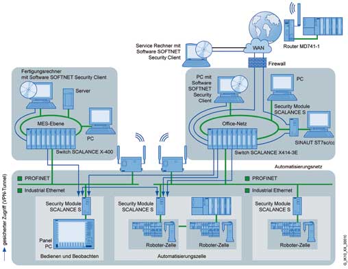 Stufensystem für die Sicherheit 4 Stufensystem für die Sicherheit