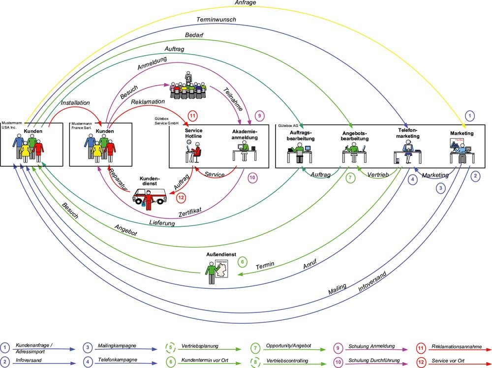 Systeme auf dem Prüfstand
