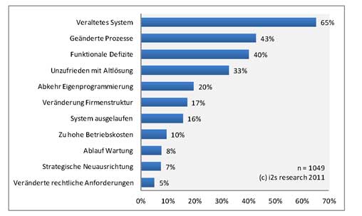Software-Markt: Gute Noten für aktuelle Systeme