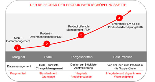 Wertschöpfungsvorteile durch Integration in die Supply Chain