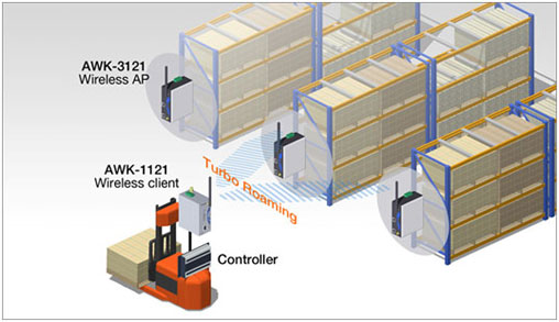 Drahtlose Automatisierung von Lagerhäusern 6 Drahtlose Automatisierung von Lagerhäusern