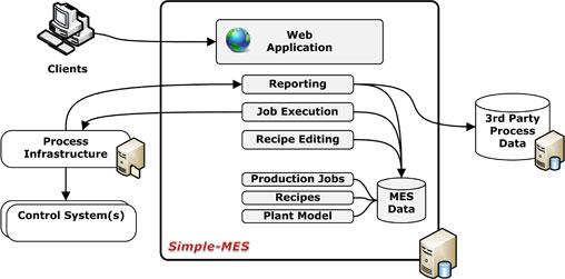 IT-gestütztes Management kleiner Produktionsanlagen