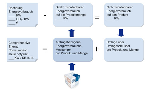 Verbrauchsanalyse in der diskreten Fertigung