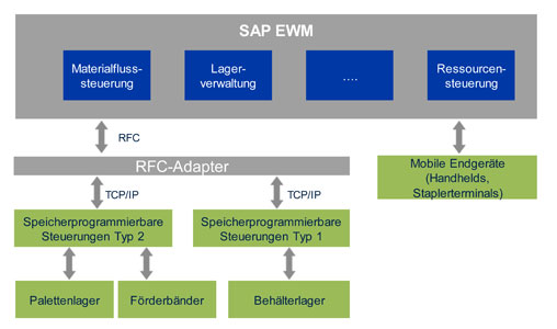 Flexible Materialflusssteuerung im Warehouse 1 Flexible Materialflusssteuerung im Warehouse