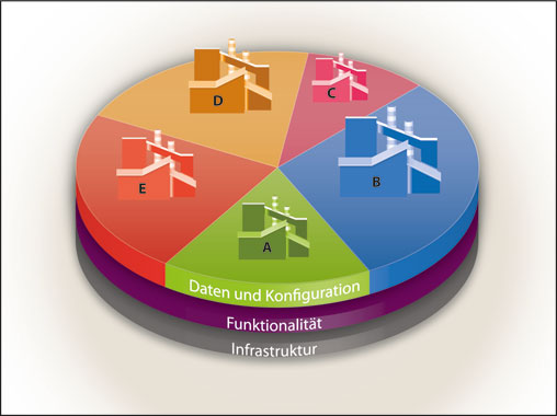 Cloud-Strategien unter der Lupe