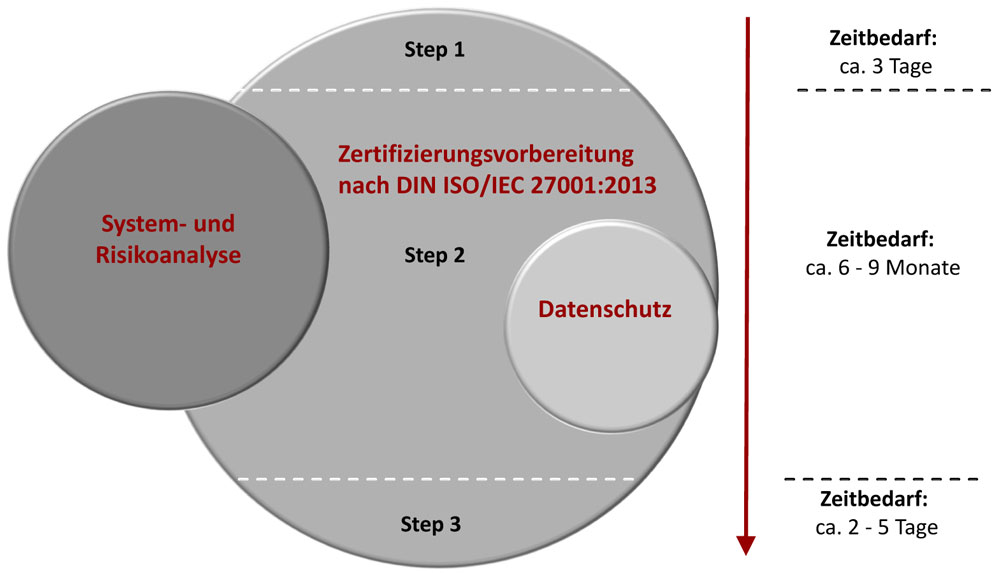 Sicherheit gewinnen, flexibel bleiben