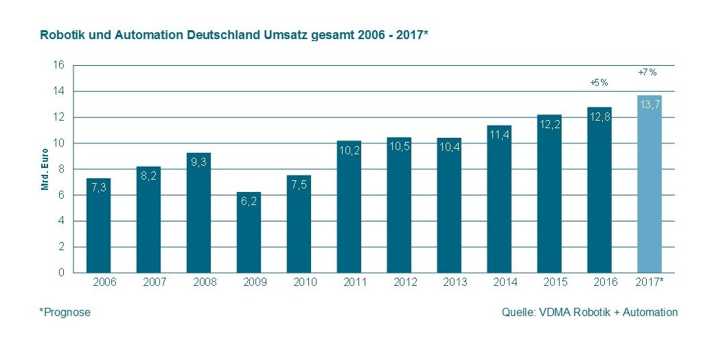 Deutsche Robotik und Automation boomen