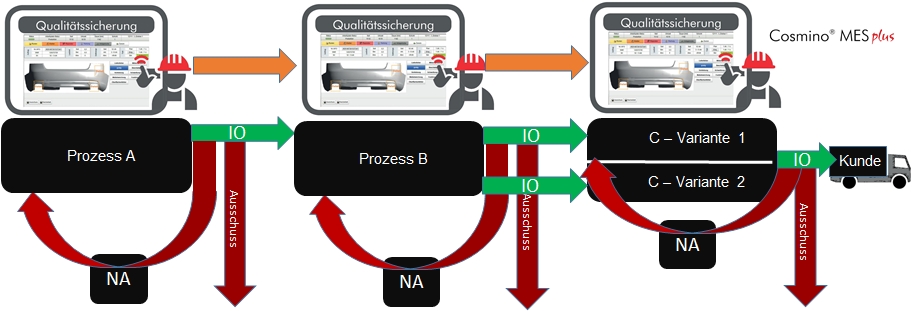 Fertigungsschritte per Software abgesichert 8 Fertigungsschritte per Software abgesichert