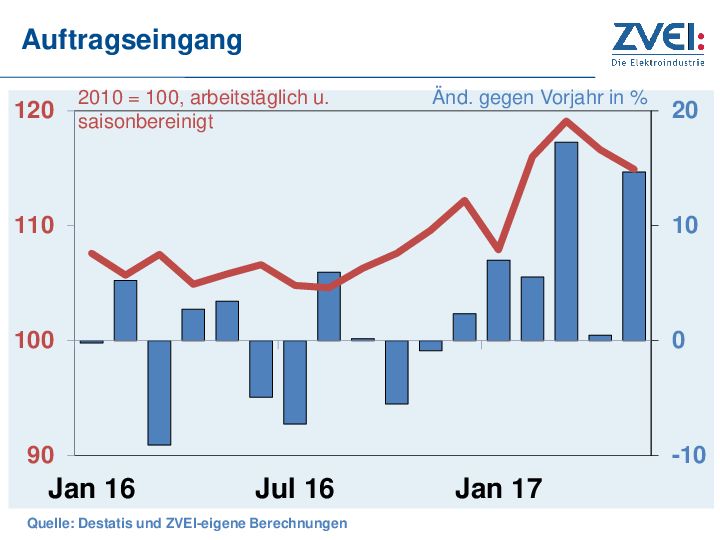 Elektroindustrie: Auftragseingang mit zweistelligem Plus