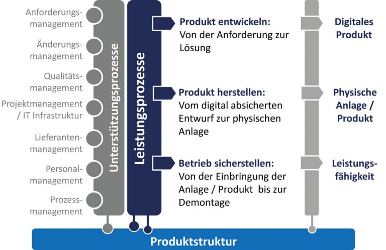 Grundlage für den Digitalen Zwilling 9 Grundlage für den Digitalen Zwilling