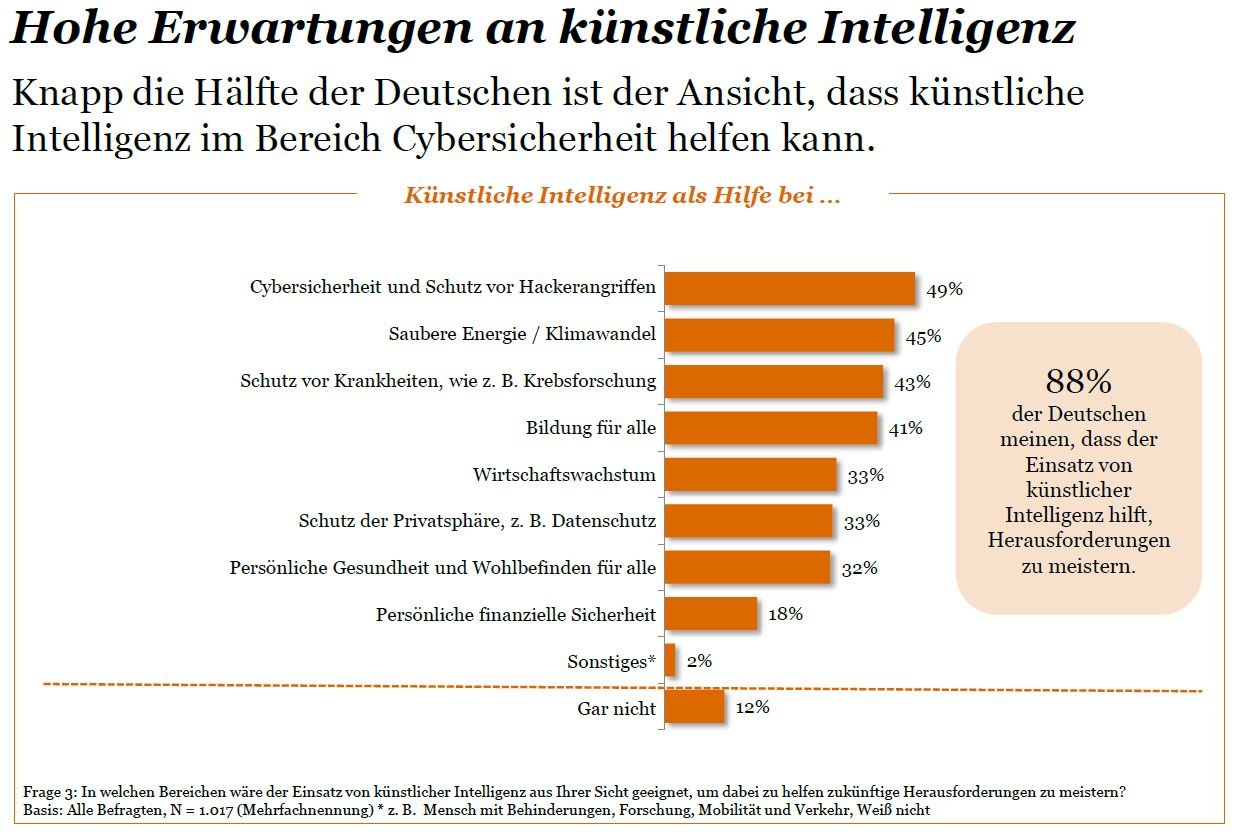 Künstliche Intelligenz: Eher Chance als Bedrohung? 2 Künstliche Intelligenz: Eher Chance als Bedrohung?