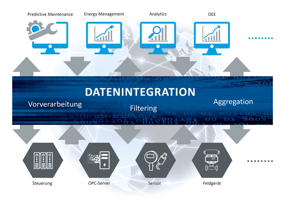 Datenintegration für Cloud-basierte Anwendungen 6 Datenintegration für Cloud-basierte Anwendungen