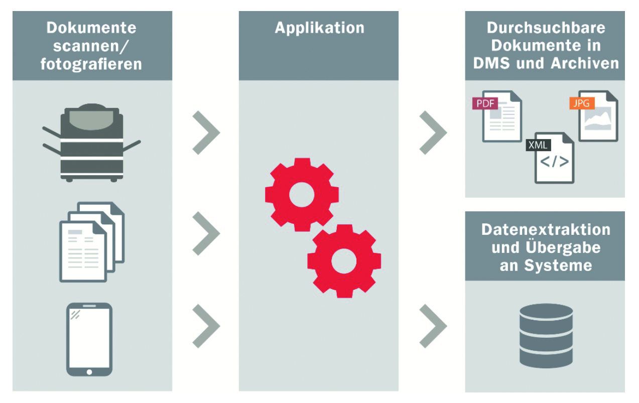 Wissensverluste mit OCR vermeiden