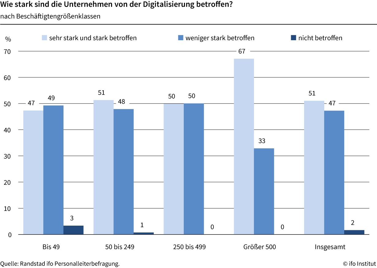 Digitalisierung betrifft fast alle Firmen 1 Digitalisierung betrifft fast alle Firmen