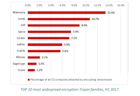 Cyberangriffe auf die Industrie: Fertigungsbranche ist Top-Ziel