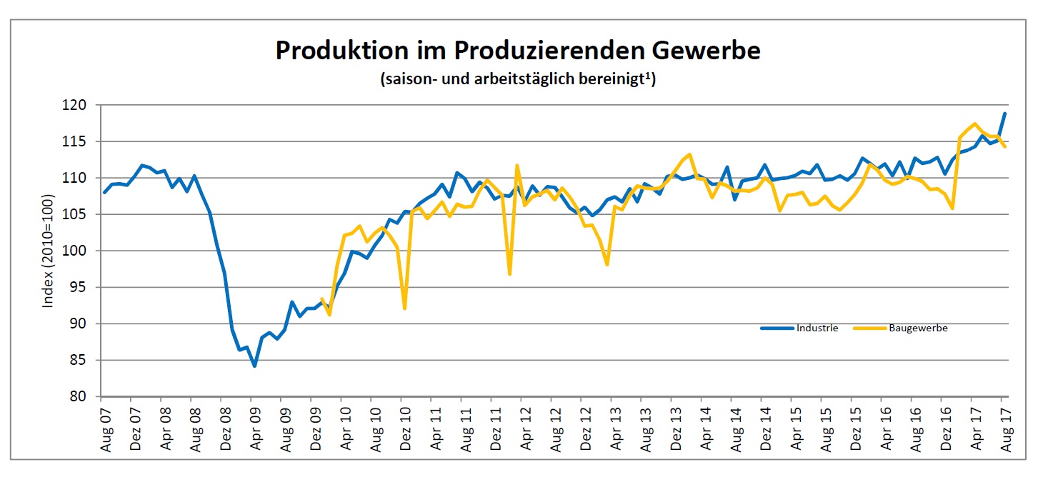 Produktionsbarometer August 2017
