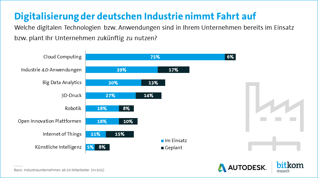Die Industrie digitalisiert weiter 8 Die Industrie digitalisiert weiter