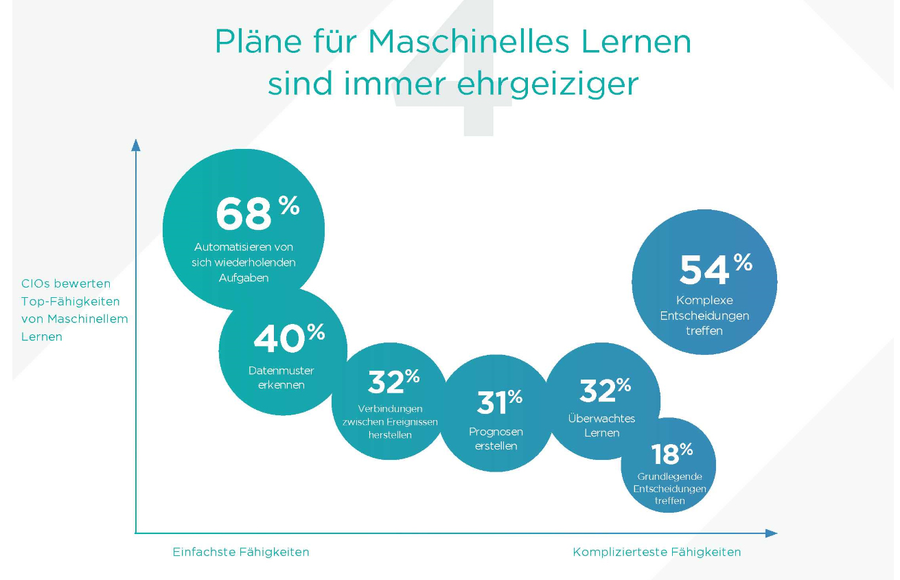 CIOs lösen Probleme mit maschinellem Lernen 5 CIOs lösen Probleme mit maschinellem Lernen
