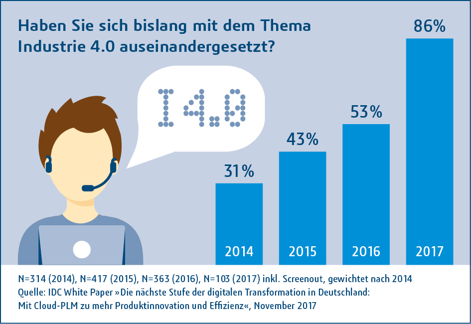 Industrie 4.0-Projekte bei jedem zweiten Fertiger 3 Industrie 4.0-Projekte bei jedem zweiten Fertiger