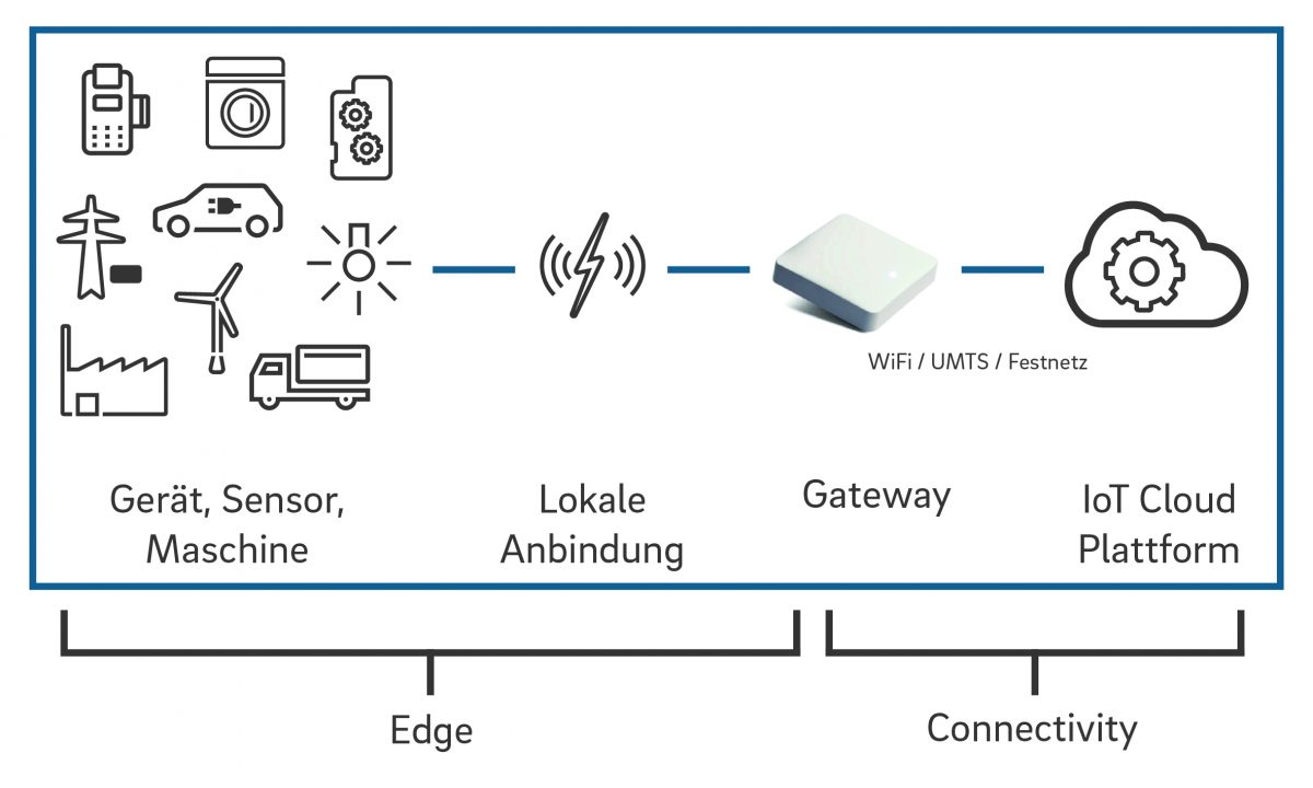 Der Weg der Daten im Industrial IoT