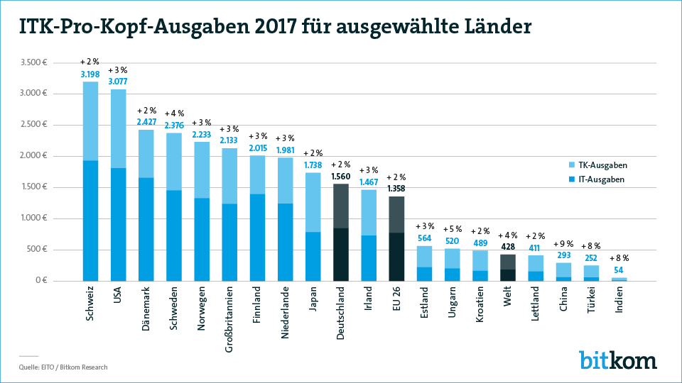 Pro-Kopf-Ausgaben für IT- und Telekommunikation steigen
