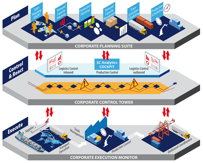 Neue Shopfloor- und SCM-Suite vorgestellt 7 Neue Shopfloor- und SCM-Suite vorgestellt