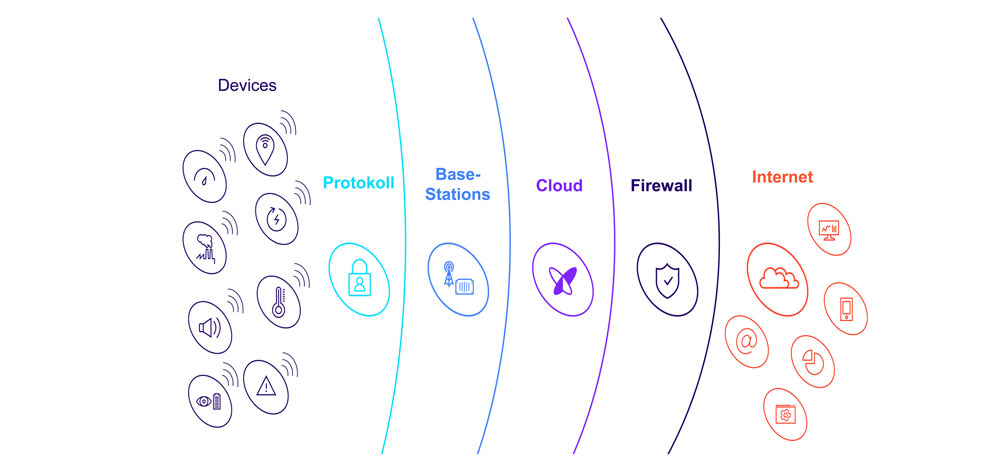 Datentransfer weltweit ohne Roaming-Gebühr 8 Datentransfer weltweit ohne Roaming-Gebühr