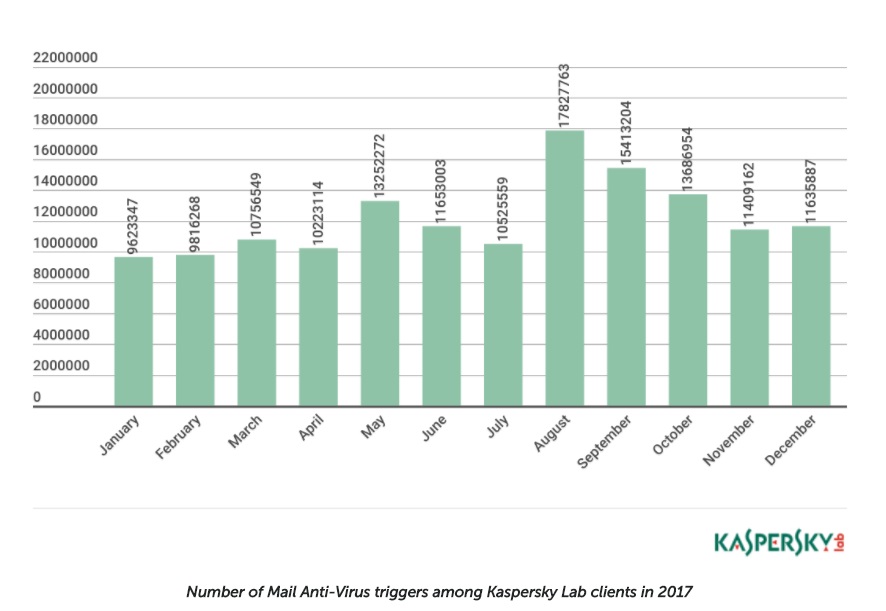 Spam- und Phishing-Mails: Deutschland auf Platz 1