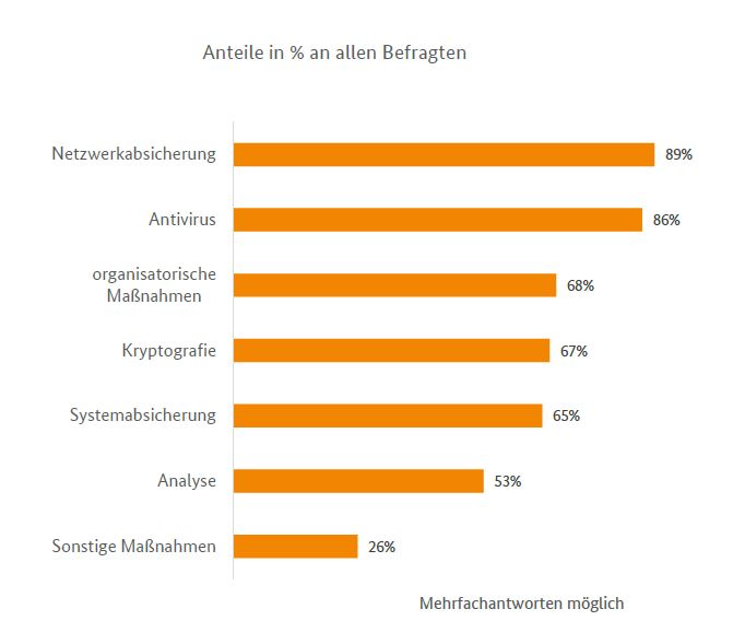 Jedes siebte Unternehmen von Cyberangriffen betroffen