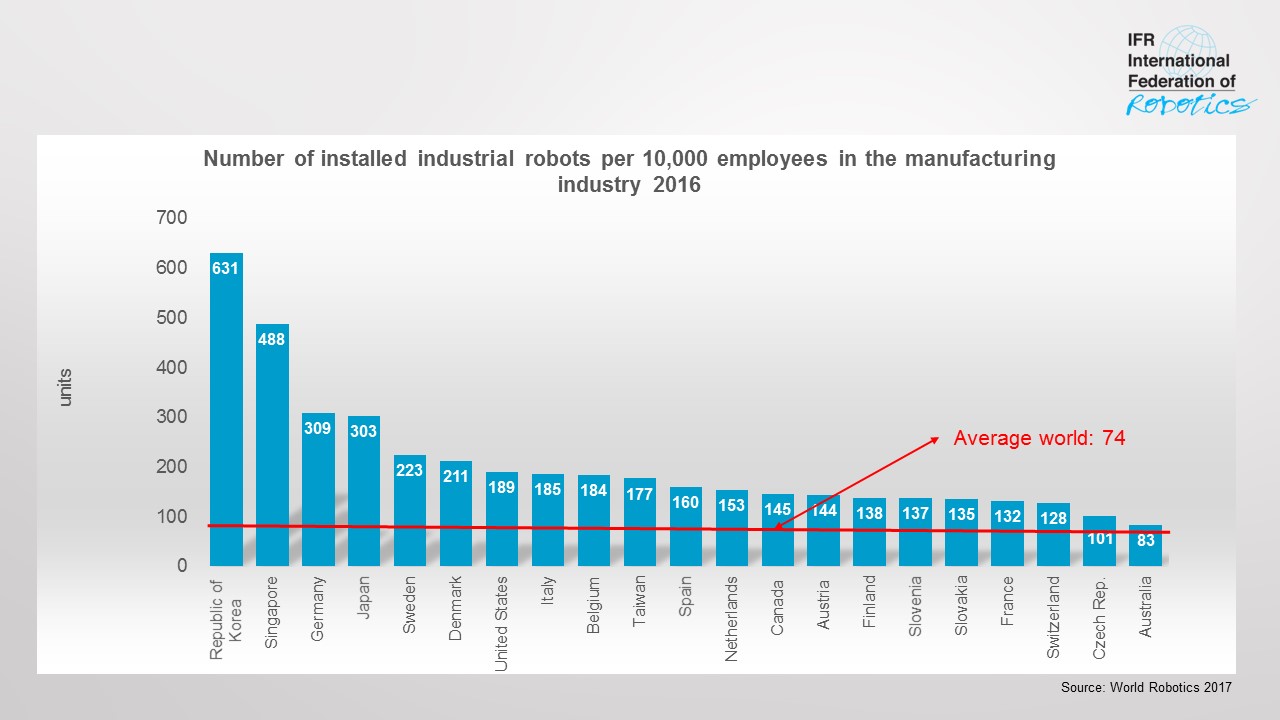 Roboterdichte erreicht neuen Höchststand