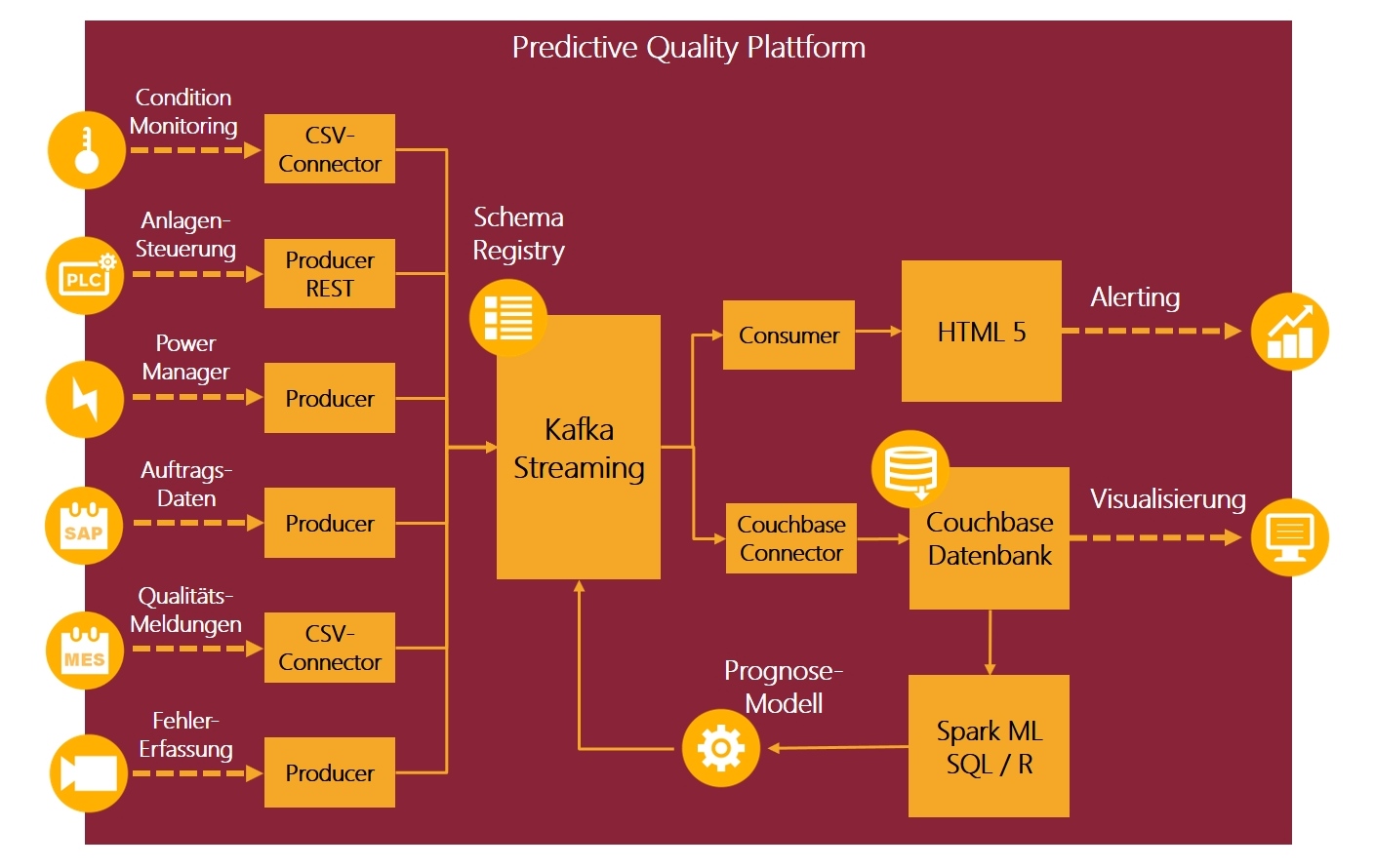 Machine Learning und Big Data im Dienst der Qualitätssicherung