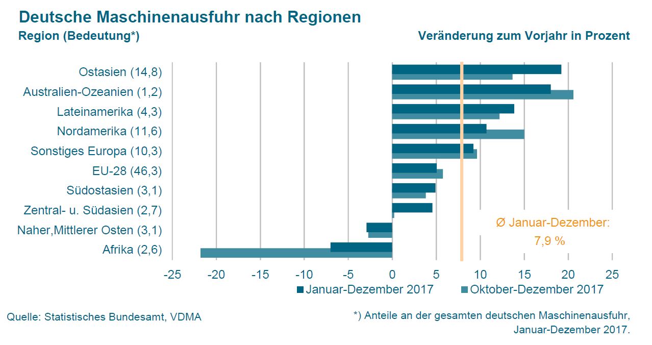 Zuwächse in den USA und China