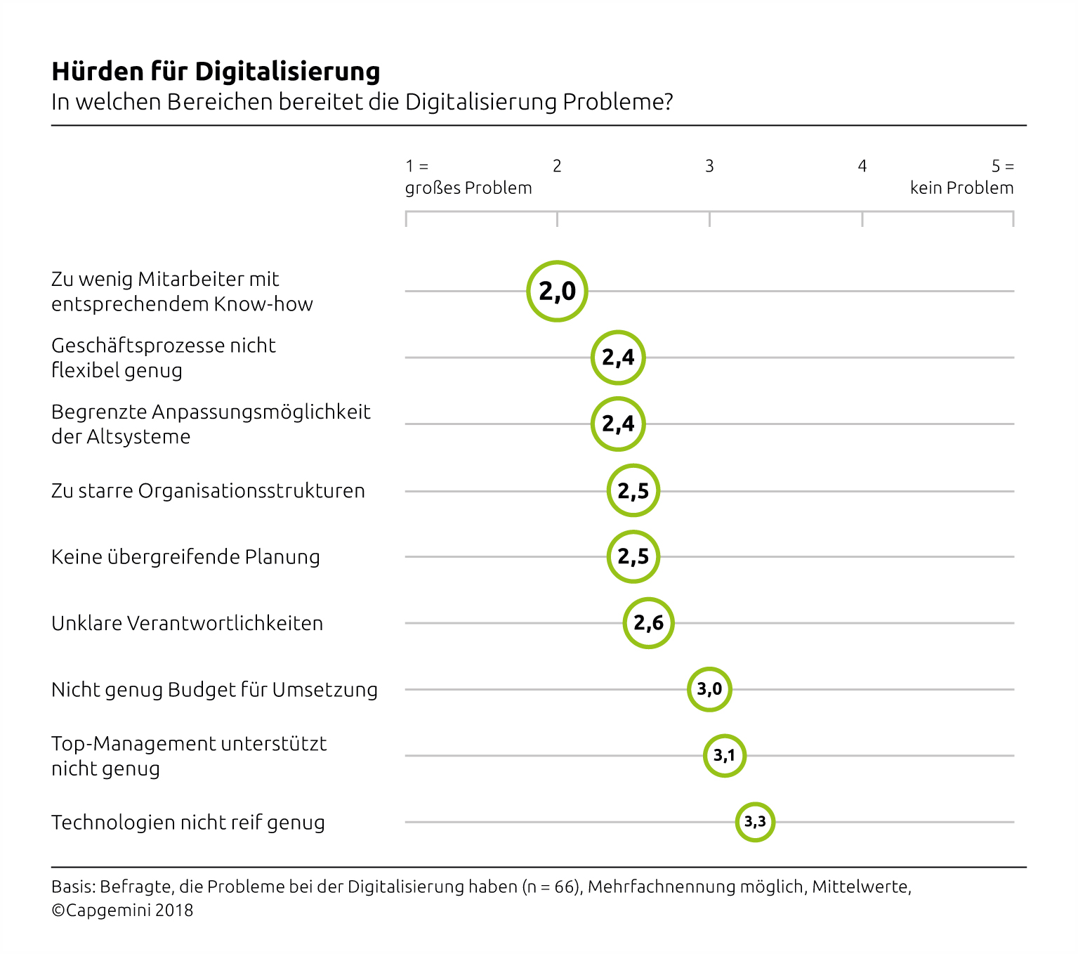 Zentrale Hürden der Digitalisierung