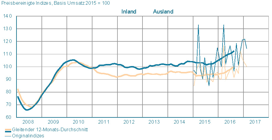 Auftragseingang im Maschinenbau weiter im Plus