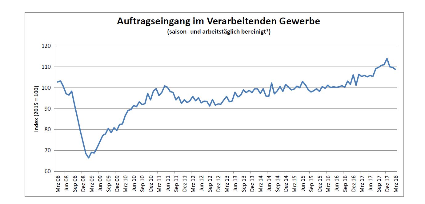 Auftragseingang sinkt im März 12 Auftragseingang sinkt im März