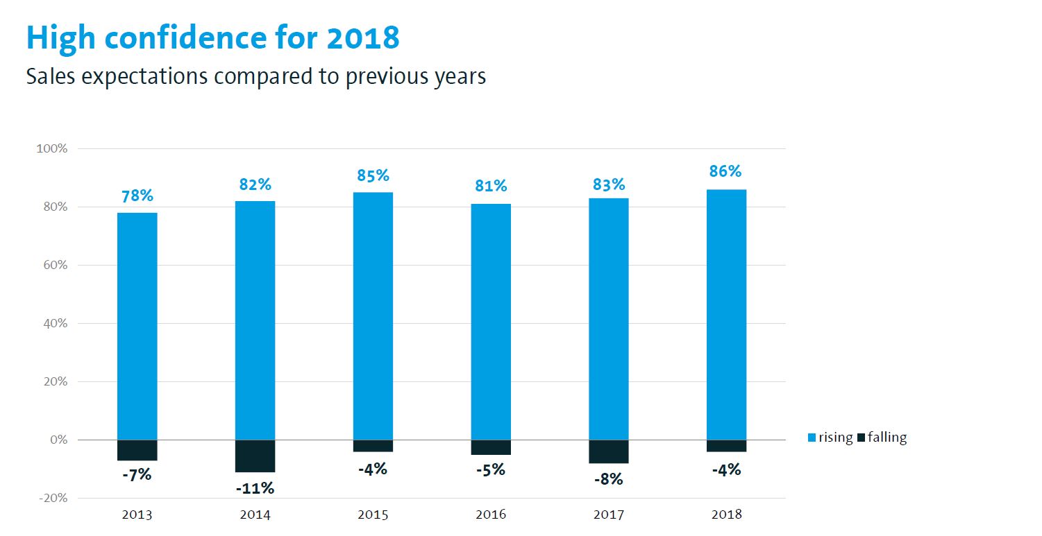 Bitkom-Branche erwartet Umsatzsteigerung 4 Bitkom-Branche erwartet Umsatzsteigerung