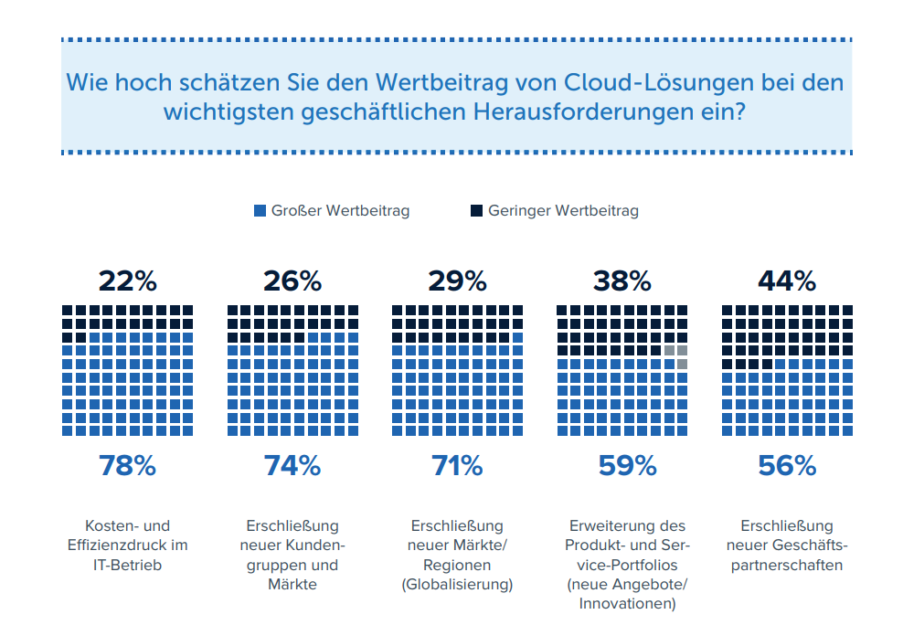 Mit der Cloud die Kosten senken