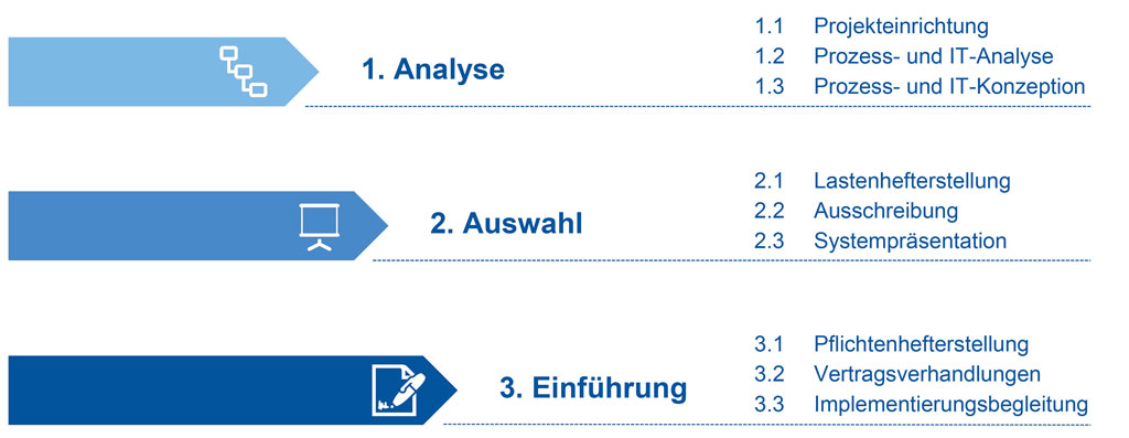 In drei Phasen zum ME-System 9 In drei Phasen zum ME-System