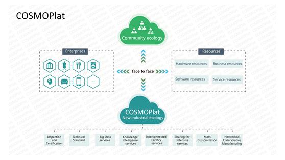 Haier stellt industrielles Ökosystem vor
