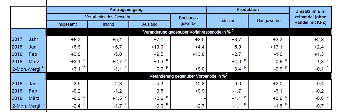 Der Aufschwung setzt sich fort