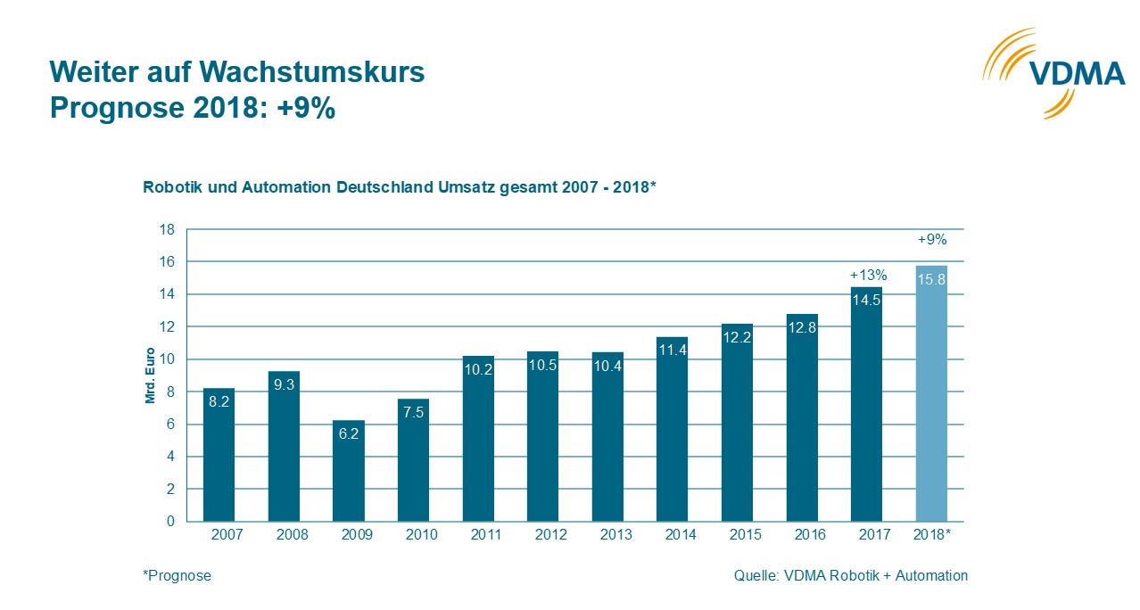Robotik und Automation wächst um 13 Prozent