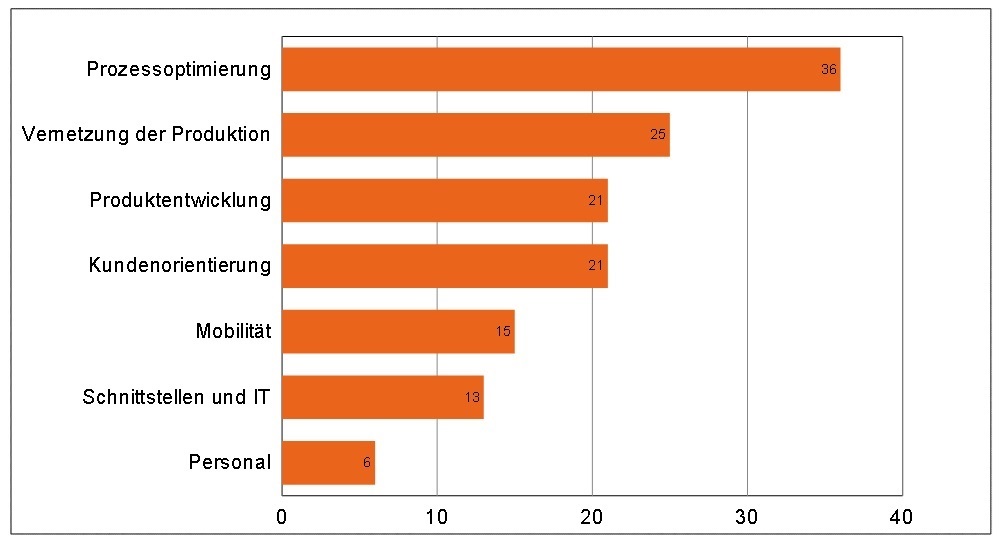 Themenradar Sensorik 2018