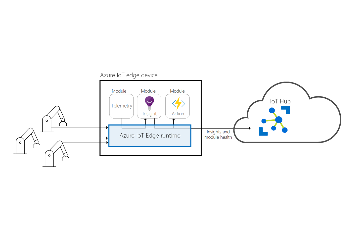 Azure IoT Edge verfügbar – mit offenem Quellcode