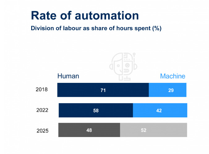 Maschinen arbeiten zukünftig mehr als Menschen