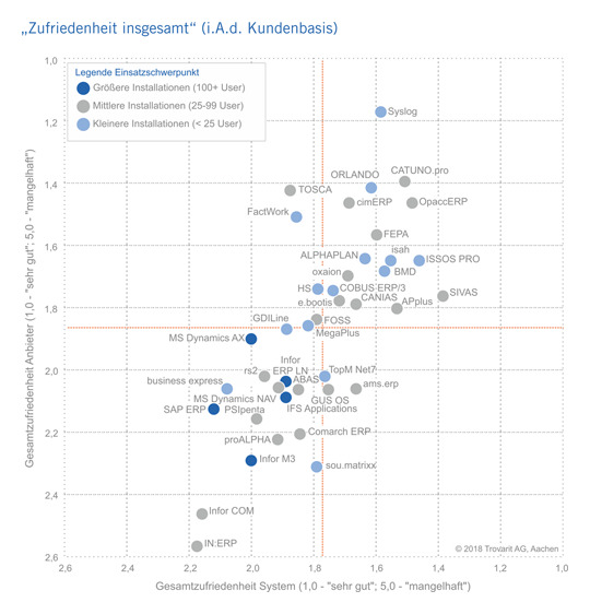 ERP-Systeme im Praxistest